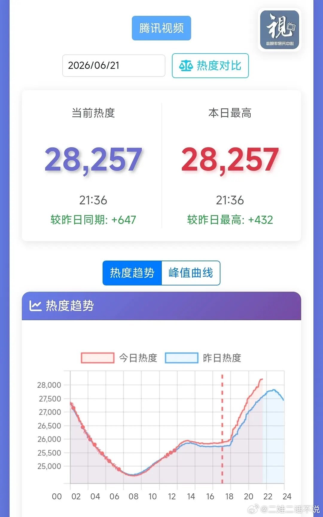 莫离又开始了，假期结束了观众跑步入场🏃 和去年临江仙一样，旱地拔葱🛫 