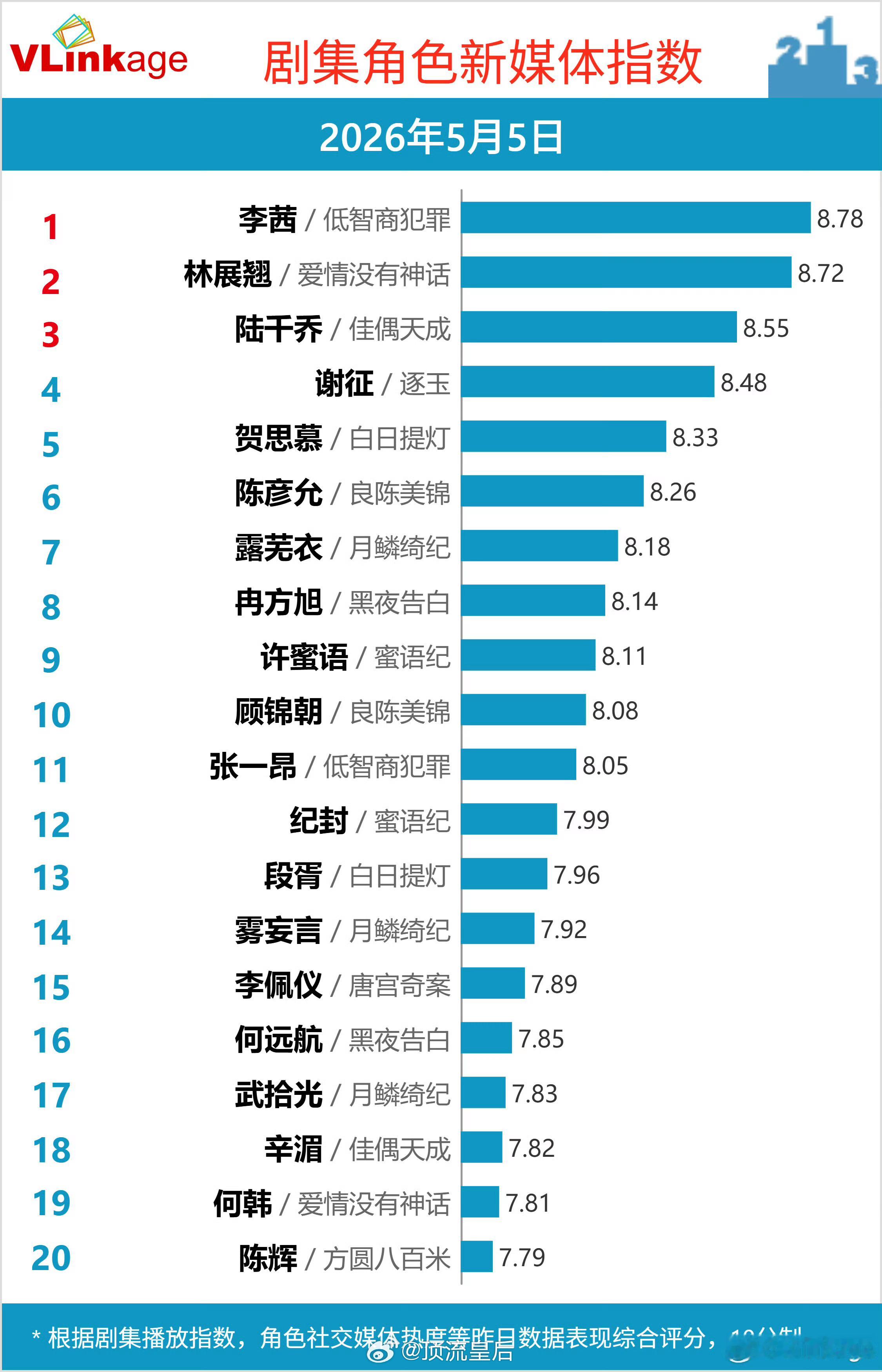 恭喜田曦薇在低智商犯罪中饰演的李茜V榜角色指数登顶，五一上映的三部剧我都看了，以
