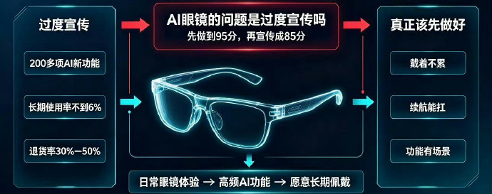 智能眼镜为什么一直没火现在很多产品还是眼镜加智能功能而不是重新定义了眼镜差别就在