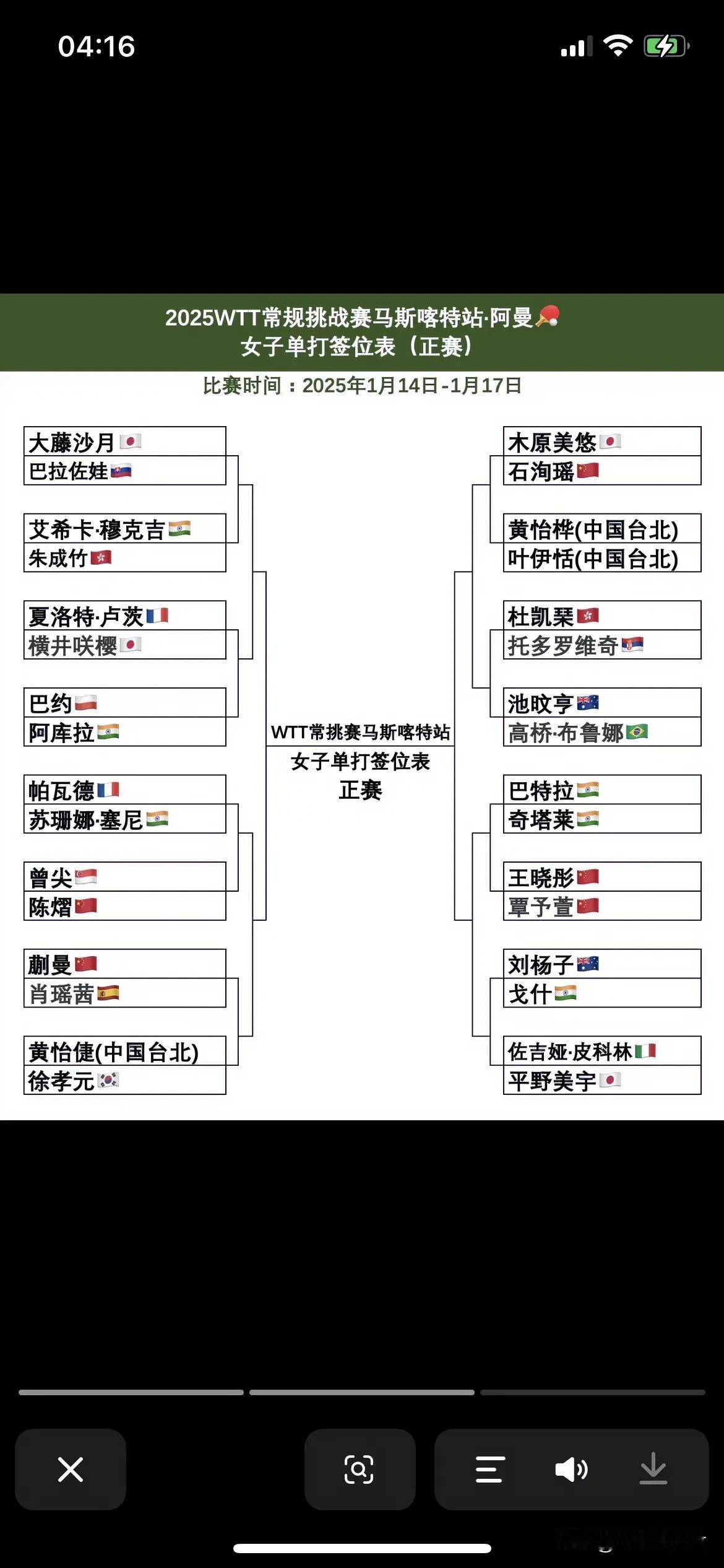 纵歌曼没有晋级正赛输给了中国台北叶伊恬。叶伊恬晋级正赛对阵中国台北黄怡桦。
20