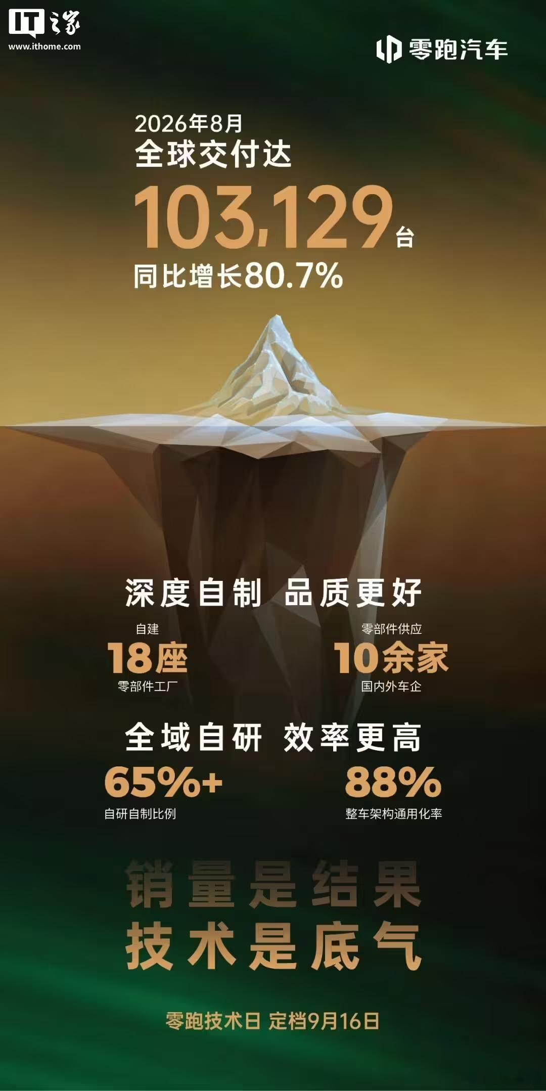 汽车门网观察9月初，各大厂商陆续公布了8月份销量数据。势头迅猛的零跑依然延续着高