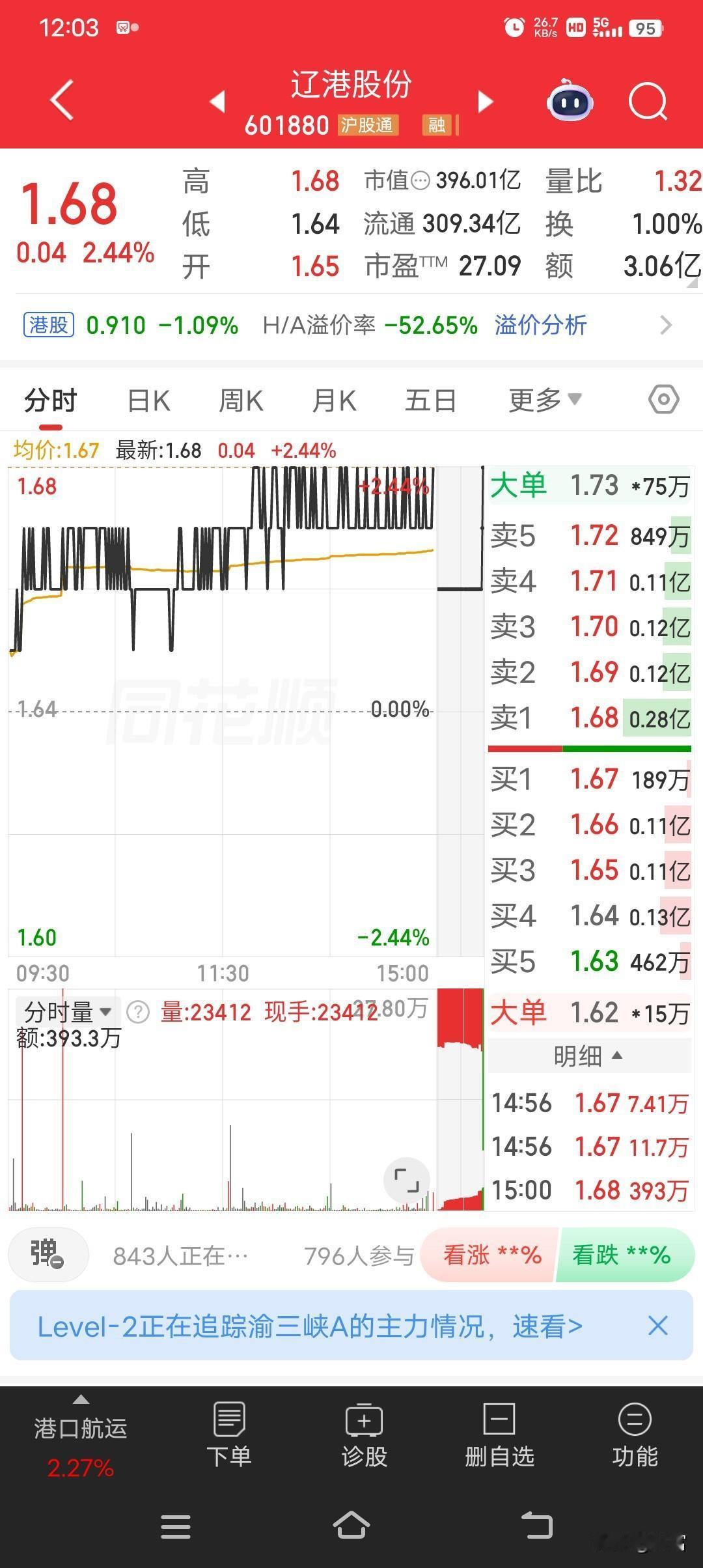 辽港股份，最新价1.68元，较上周涨了0.6%，最新总市值396.01亿。1月2