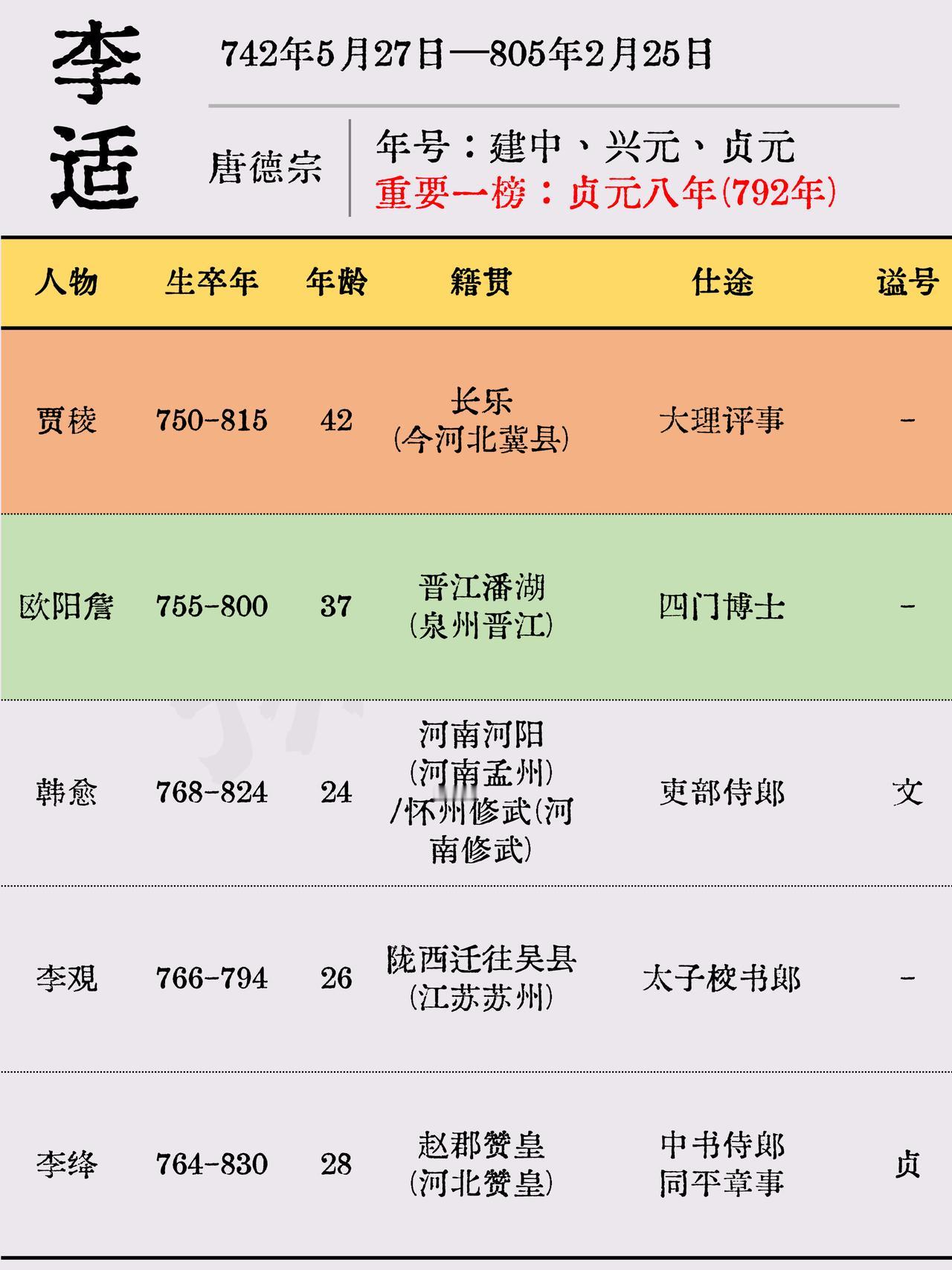 唐德宗李适在位时，那真是贤士云集。他前期信用百官，严禁宦官干政，还推行“两税法”