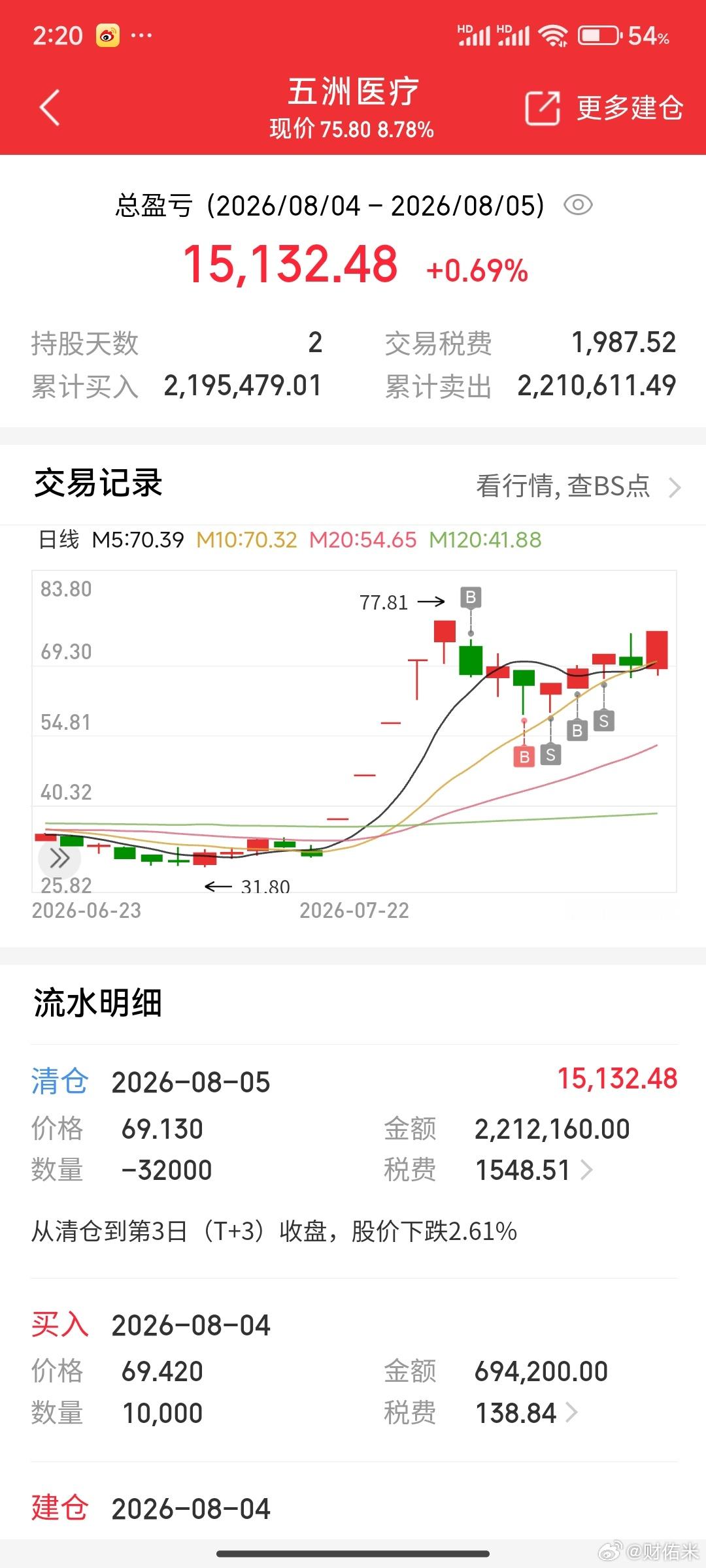 这个五洲医疗也是急人，买了就是煎熬，一卖天天下阴线，两天不看今天就新高了，气的胸