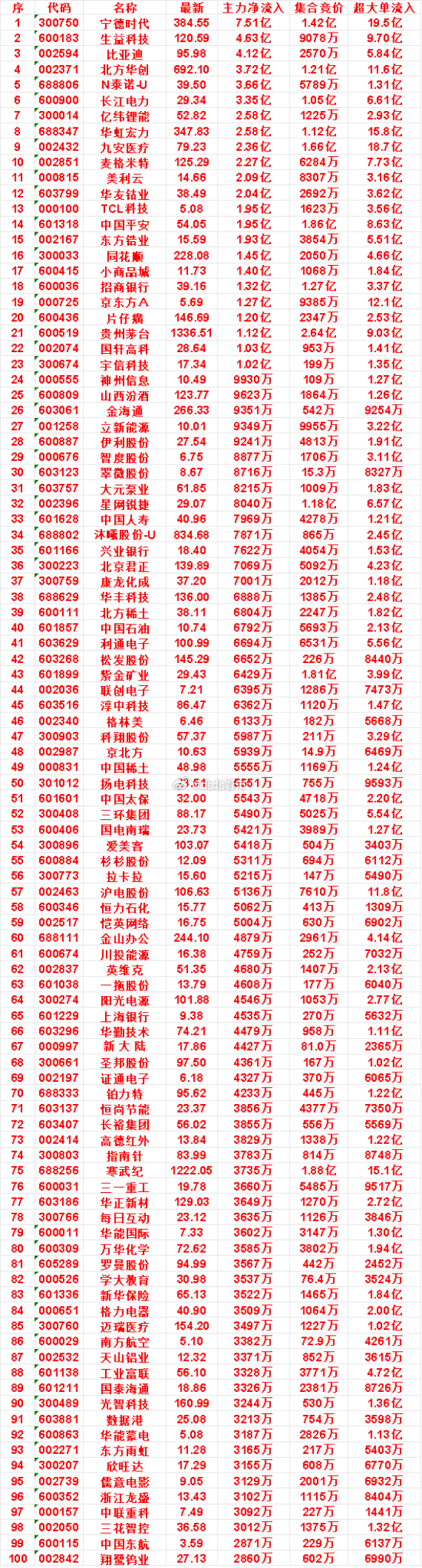 7月21日开盘45分钟，主力资金“买入的 ”的50名单一览！中国石油：最新价 1