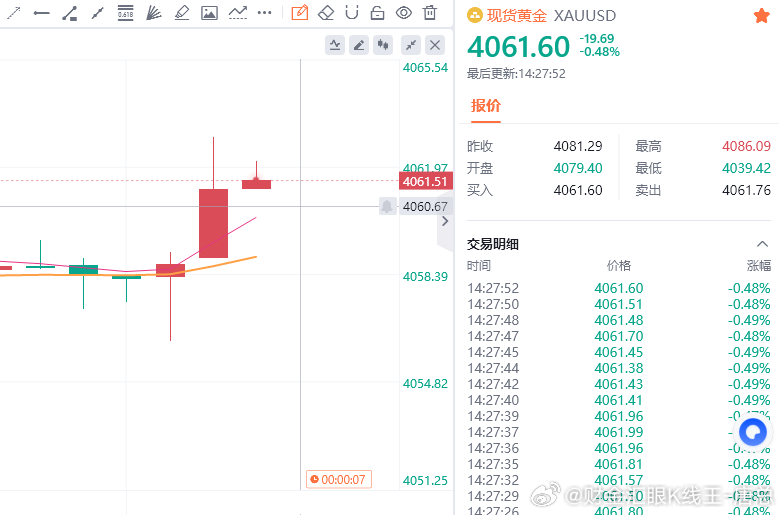 黄金现价参考：4061空，防守4066，目标百点 