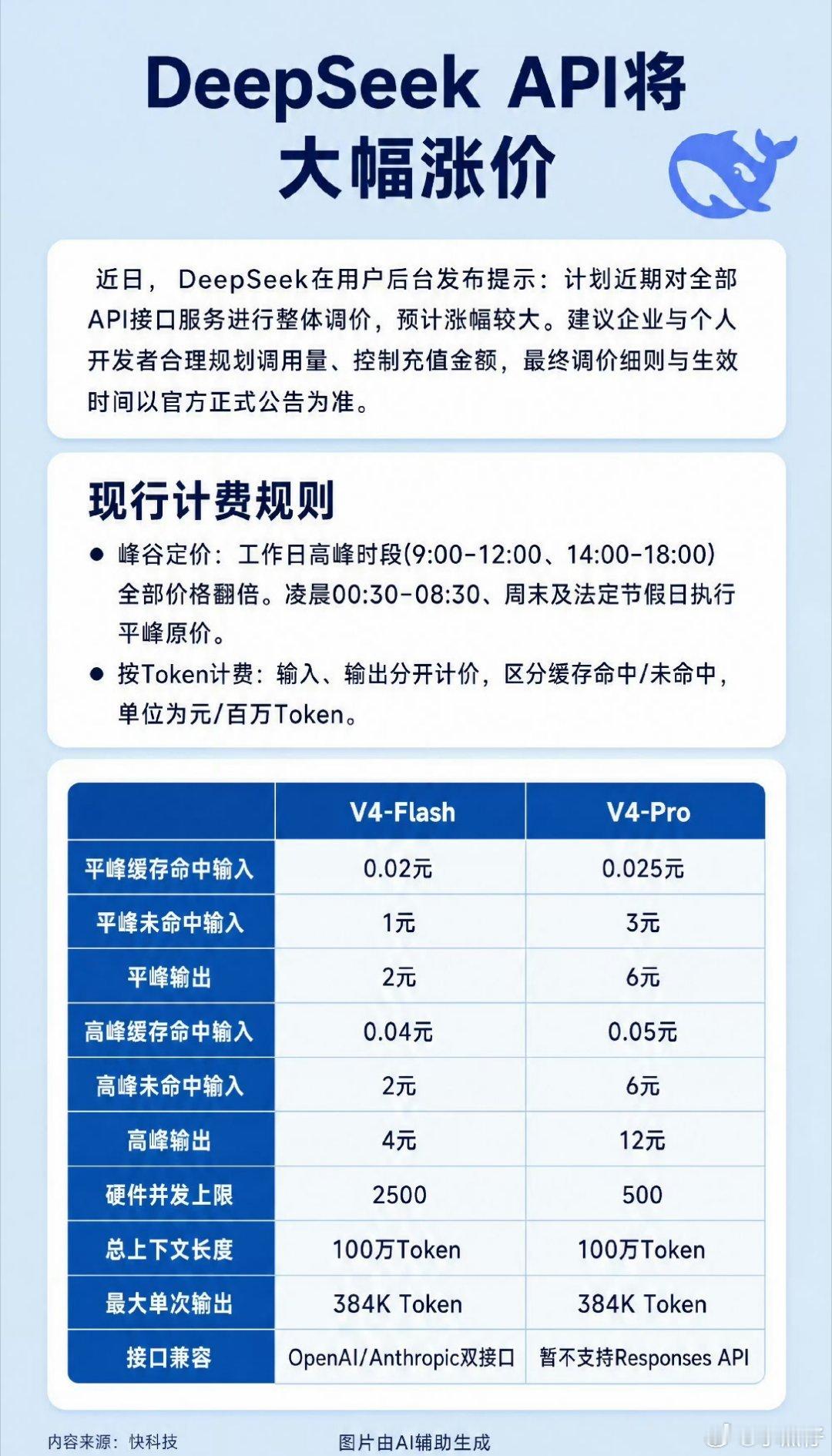 DeepSeek计划大幅涨价资本烧钱到一定时候，也把用户习惯培养出来了，该回本了