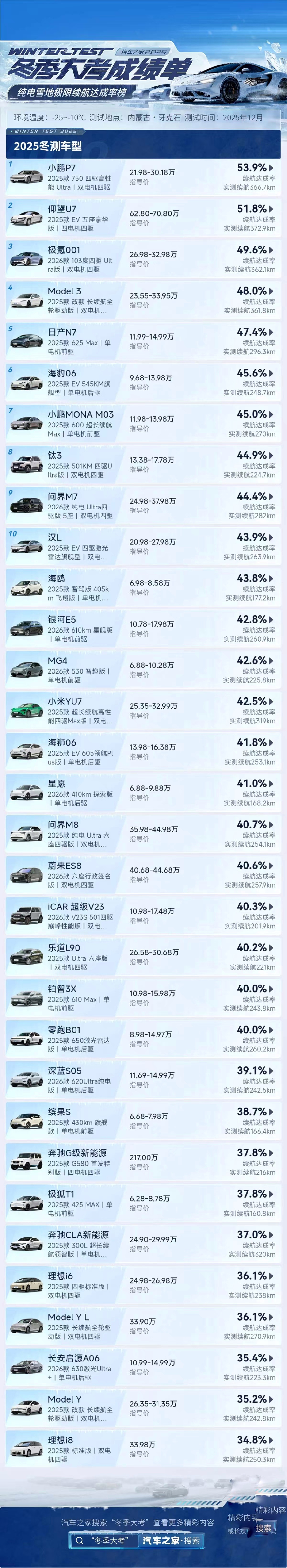 汽车之家的「真冬测」来了！-25℃～10℃的续航达成率，全新小鹏P7第一！看视频