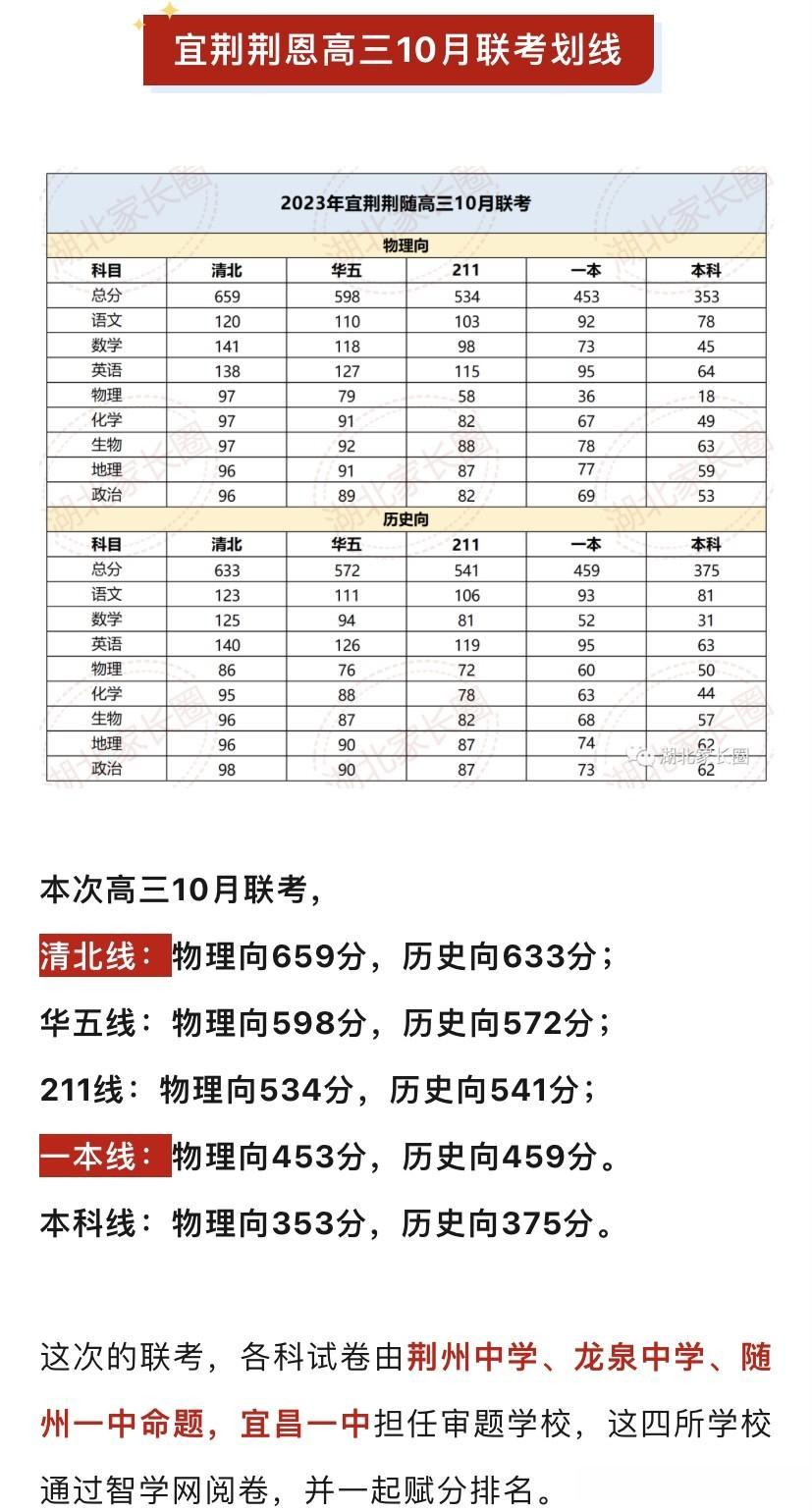 2023年高三10月联考划线，这次的联考，各科试卷由荆州中学、龙泉中学、随州一中