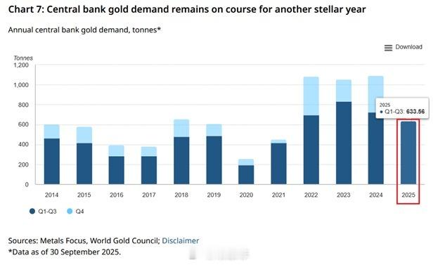 2025年第三季度全球央行黄金购买量同比增长10%，达到220吨。 这也标志着季