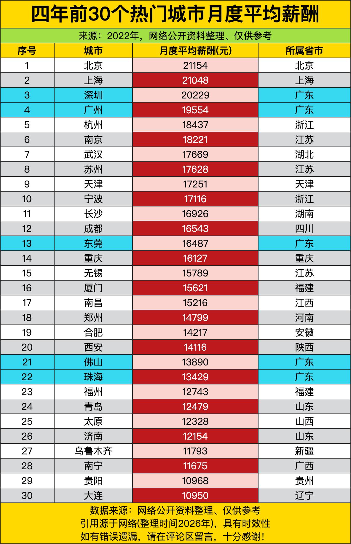 四年前，北京上海月薪平均直接冲破2.1万大关，深圳广州也稳稳站在1.9万以上。不