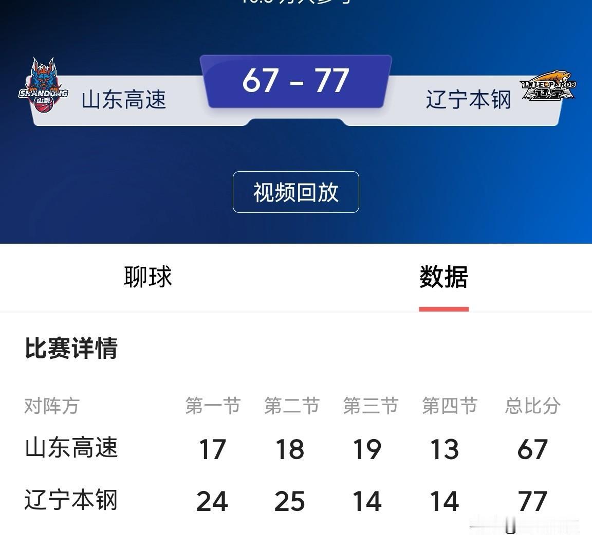辽宁男篮客场轻取山东男篮，以下克上，12进8获晋级赛点，本场比赛辽篮打的很从容，