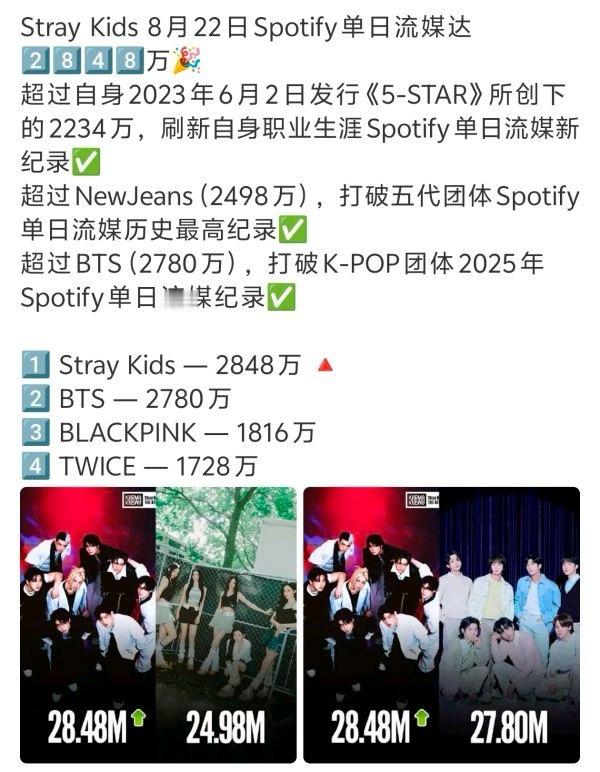这下newjeans的五团一保不住了吧？straykids五团一🈳 ​​​