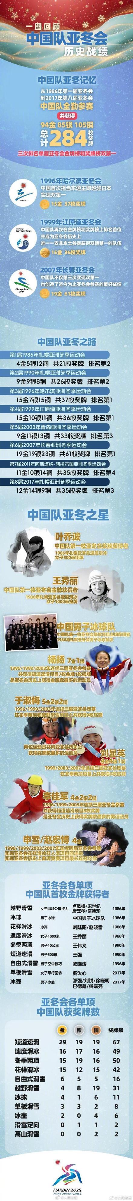 2025年哈尔滨第九届亚冬会将于2月7日至14日举行。一图回顾中国队亚冬会历史战