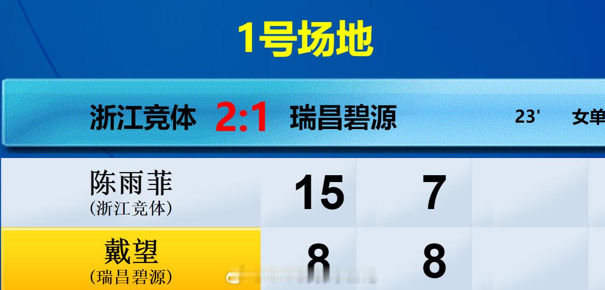 羽超联赛 浙江竞体 2-1 瑞昌碧源 女单 陈雨菲 15-8 7-8 戴望热点现