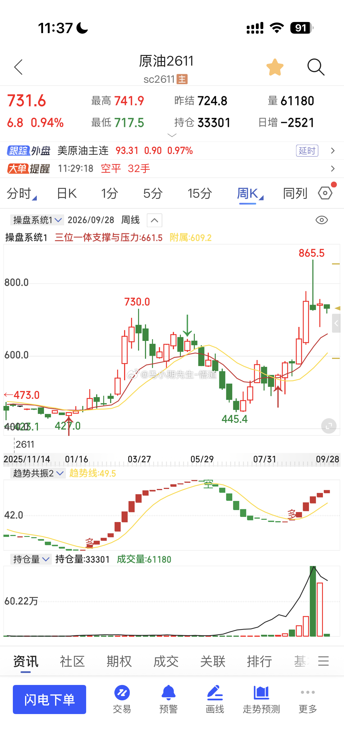 小马哥独家看三位一体量价系统的：原油是商品期货70%品种的母系品种，重点关注目前