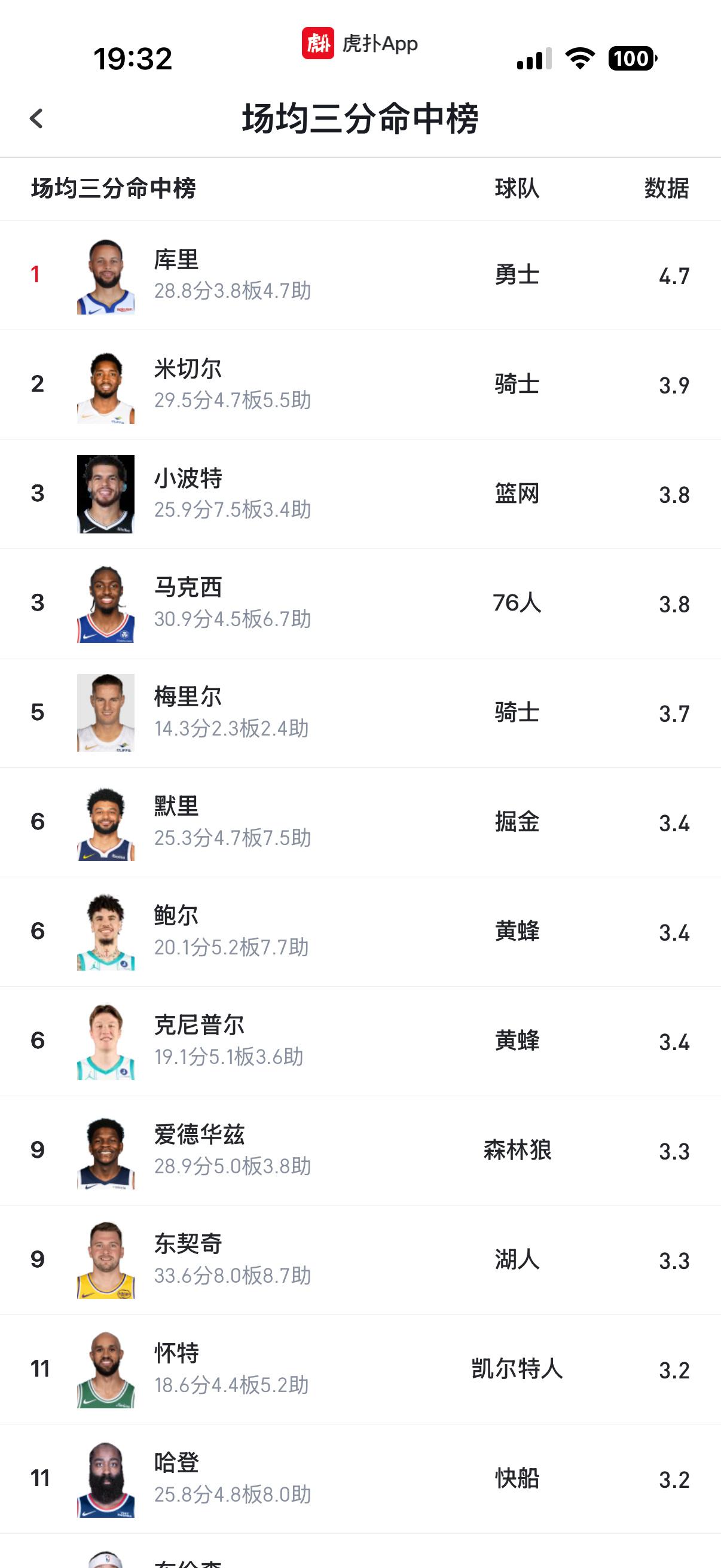 本季库里场均4.7个三分球，过去十四年里第11次领跑联盟（另三季：哈登2次，克莱