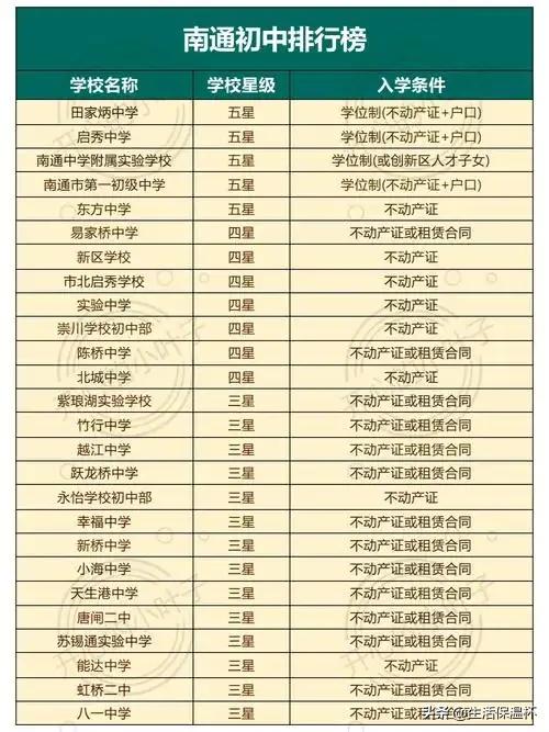 南通初中排行榜出炉，崇川田家炳中学、开发区通中附中等区域头部名校稳居一档；各区县