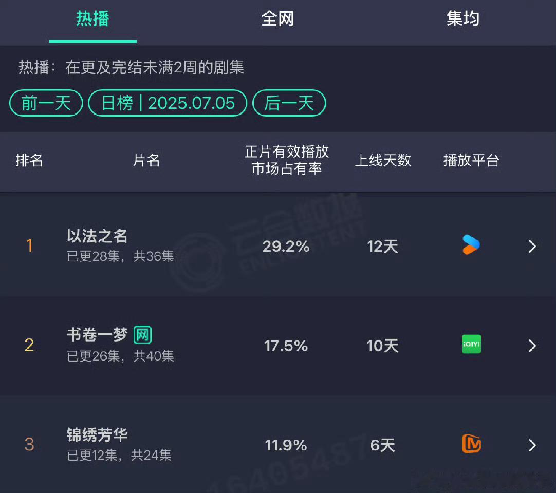 以法之名昨日占比30％，吸干大盘锦绣芳华昨日占比11.9％，评级s级你们看了哪一