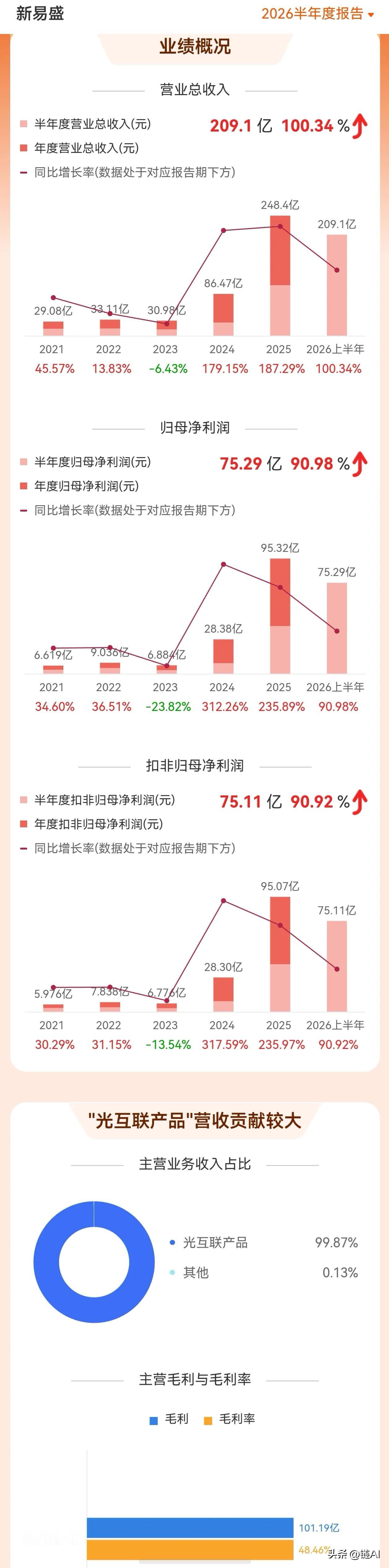新易盛2026半年报简评

新易盛2026H1业绩近翻倍，稳居全球光模块第二。Q