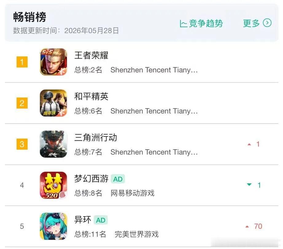 腾讯还是太权威了，霸榜前三，三角洲行动应该是新的常青游戏了，太权威了