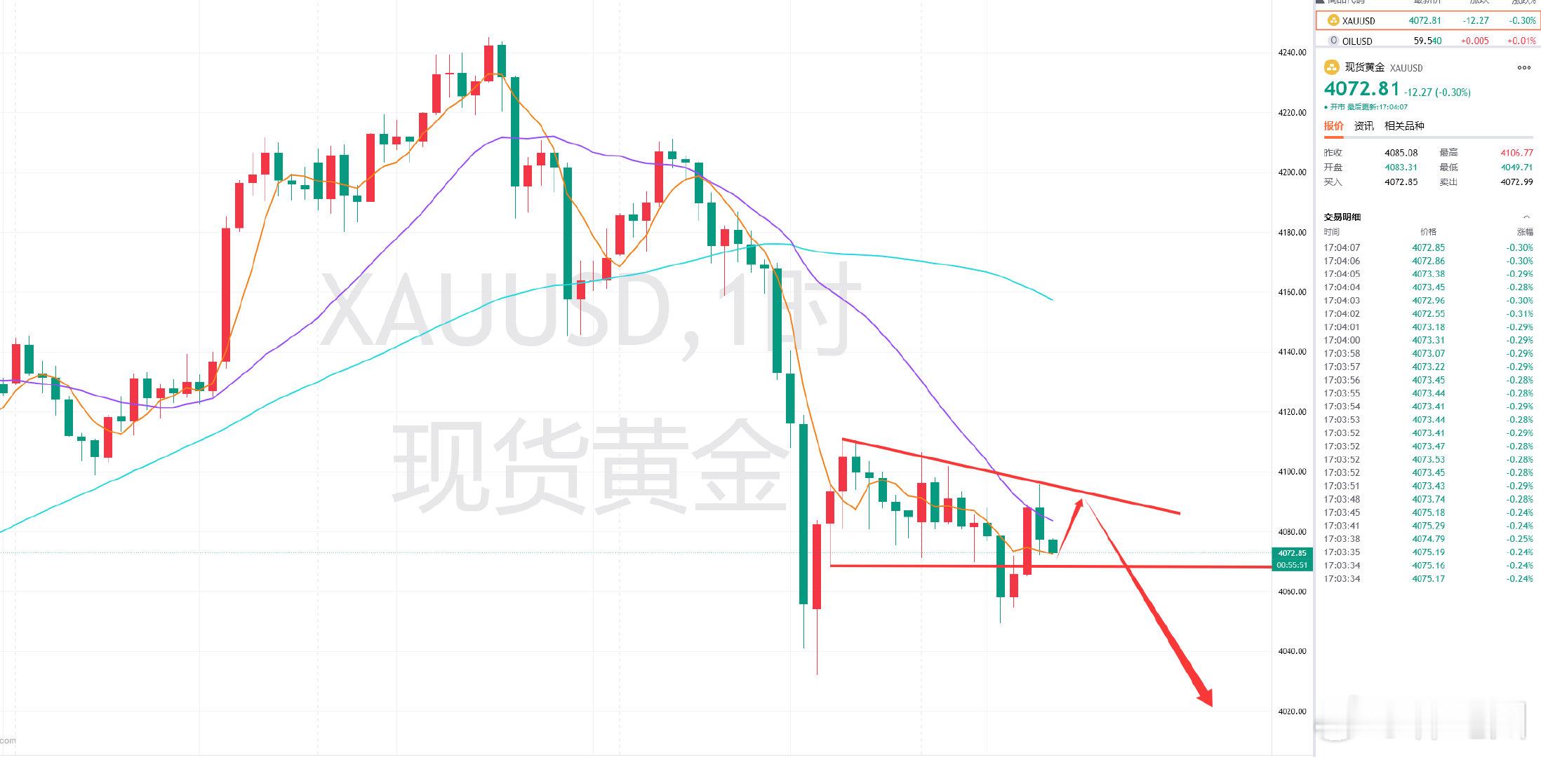 前黄金撤离后，预想的4100位置没能给到， 触达4095就已承压，那么现4070