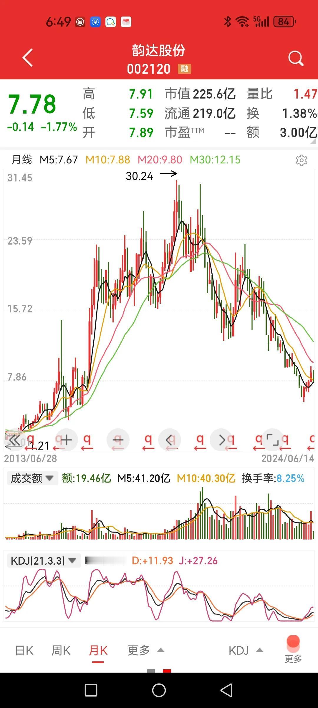 韵达股份，一只超跌且散户人数接近历史高位的绩优股，到底了吗？

主营快递物流，2