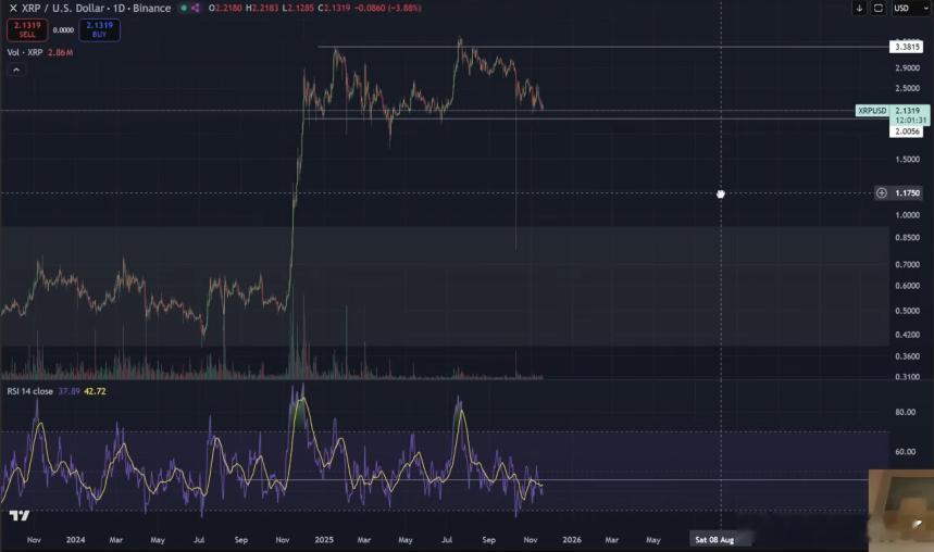最近波动有点大，但分析师 Will Taylor 认为，谈熊市还太早。他指出，X