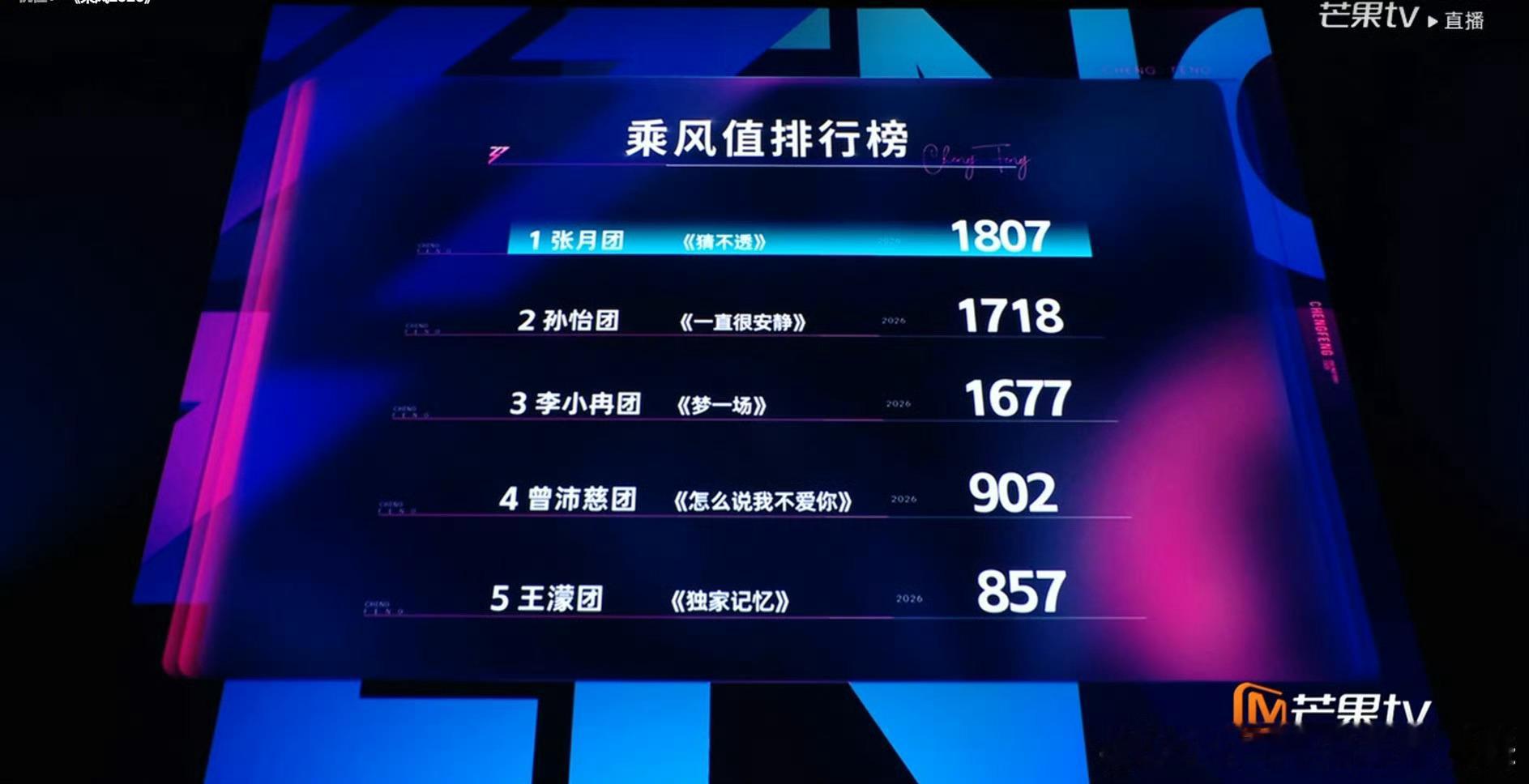 张月团乘风值第一张月团五公乘风排名第一恭喜姐姐们！乘风2026
