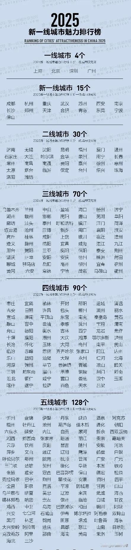 2025年新一线城市魅力排行榜出炉了，内蒙古所有城市全都上榜，排名最高的是呼和浩