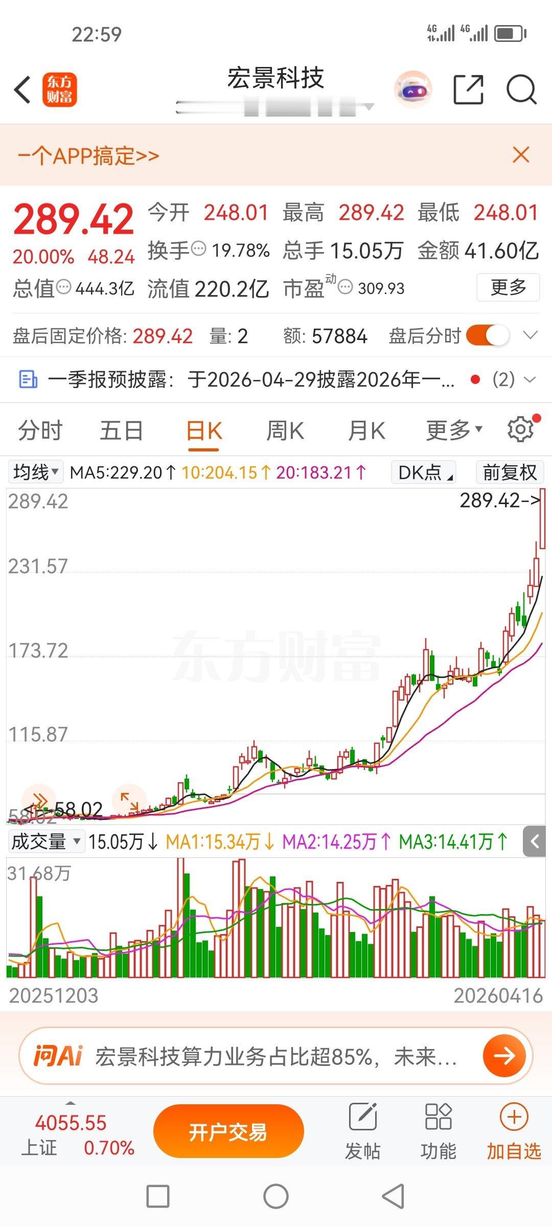 在群里分享给大家的宏景科技301396，好多天没看了，没想到啊289了，短短一个