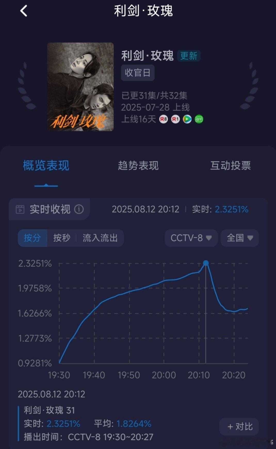 利剑玫瑰第一集峰值破了2.3，达到了惊人的2.325，真的口碑大爆发，给下一部剧