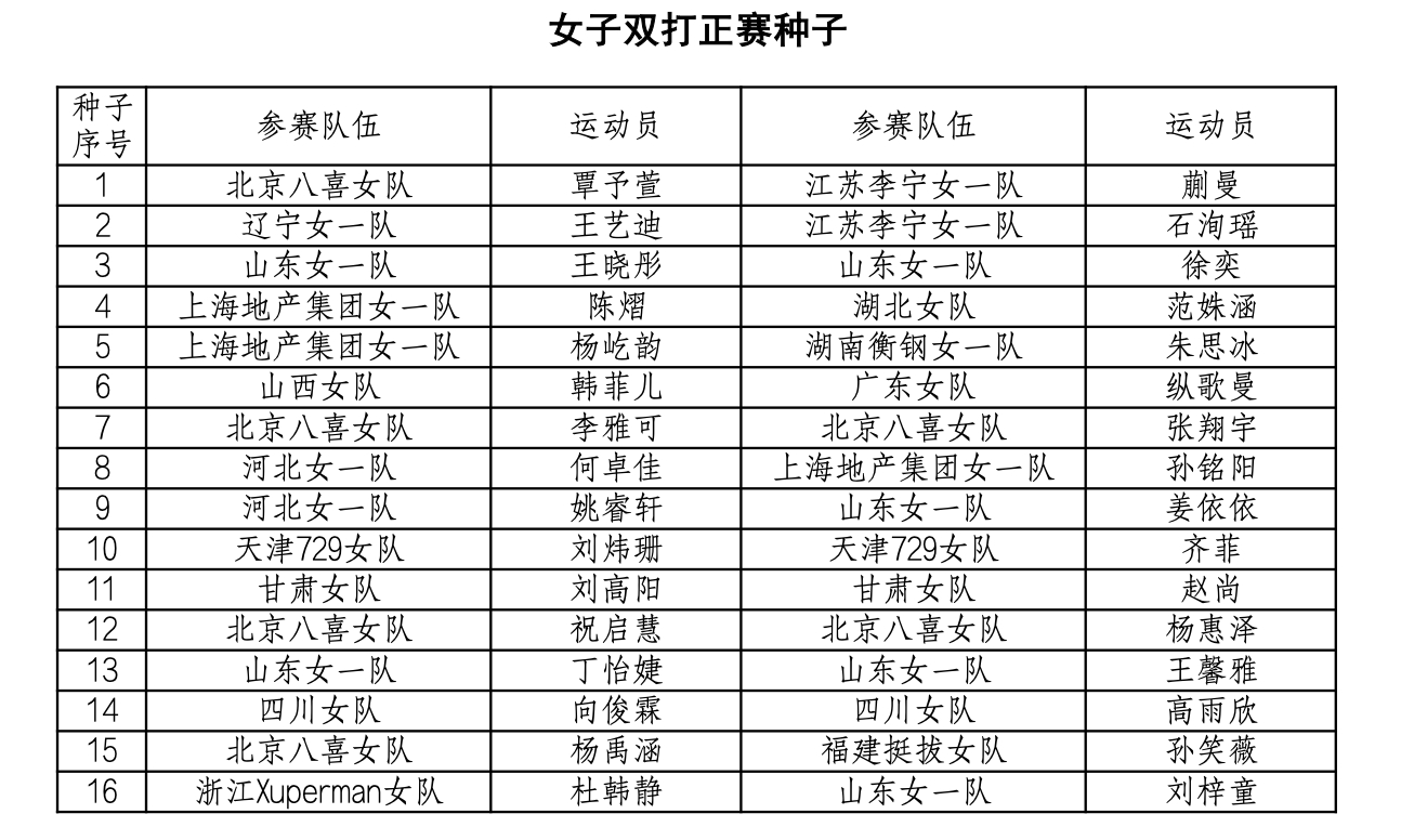 2026全国乒乓球锦标赛丨女子双打正赛种子1、覃予萱/蒯曼(北京八喜女队/江苏李