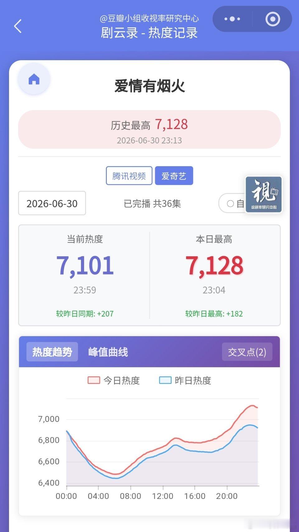 檀健次、王楚然《爱情有烟火 》昨天双平台超点大结局，百指破4.5w目前🐧最高热