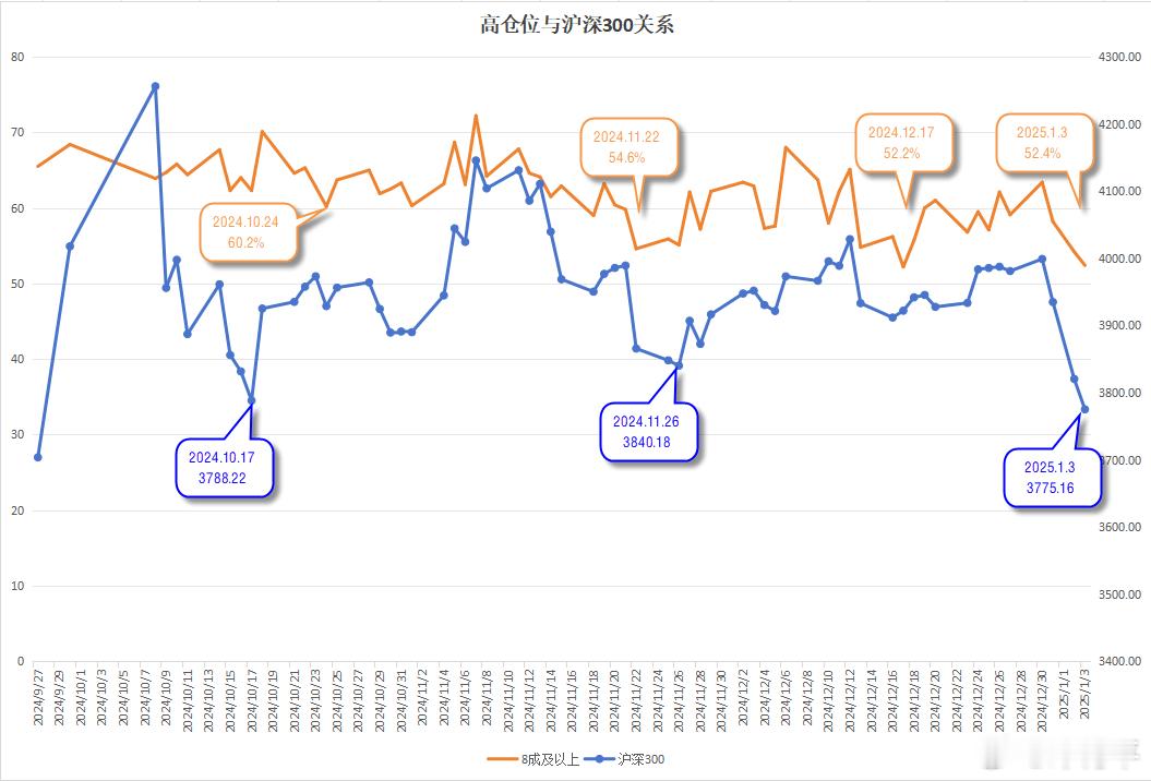 持仓分析  持仓统计  将最近几个月高仓位端持仓（含8-10成仓及上融端）情况与