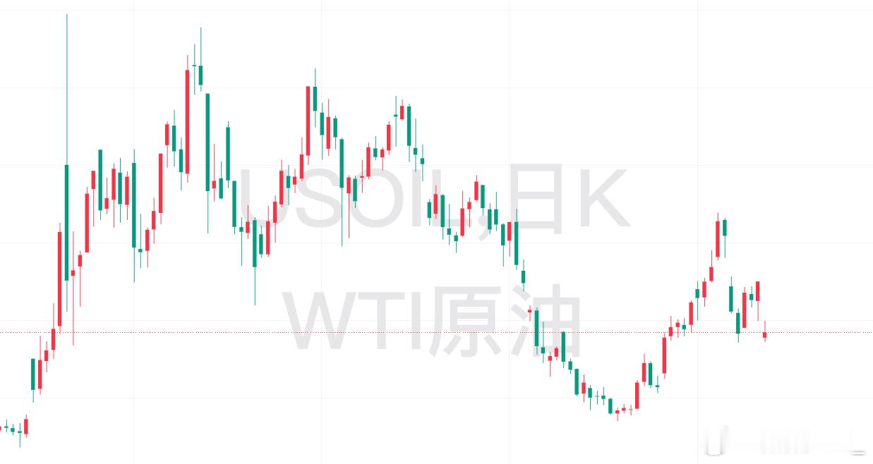 30年美债收益率持续上行，又创新高，已经涨到了5.28%：但是，原油价格反而背道