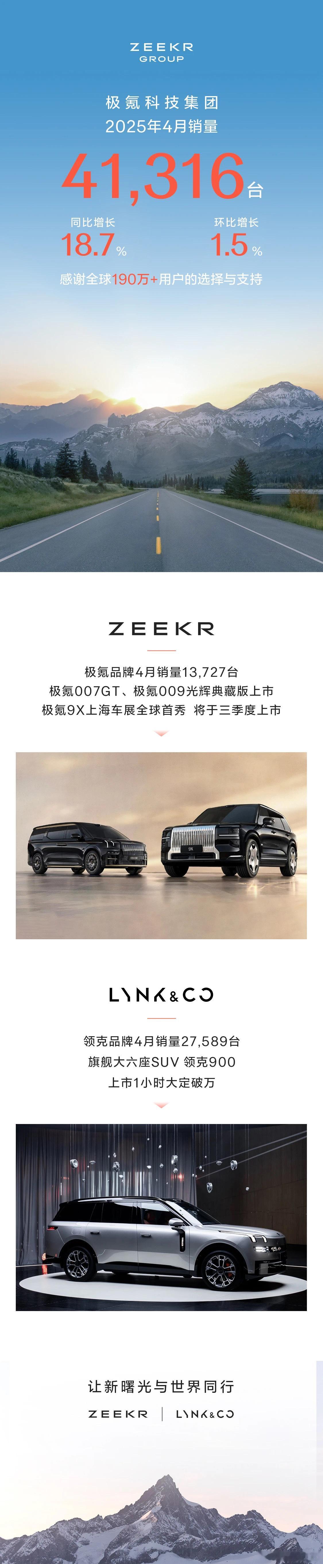 【每人Auto快讯｜极氪科技集团4月销量41316台】5月1日，极氪科技集团官方