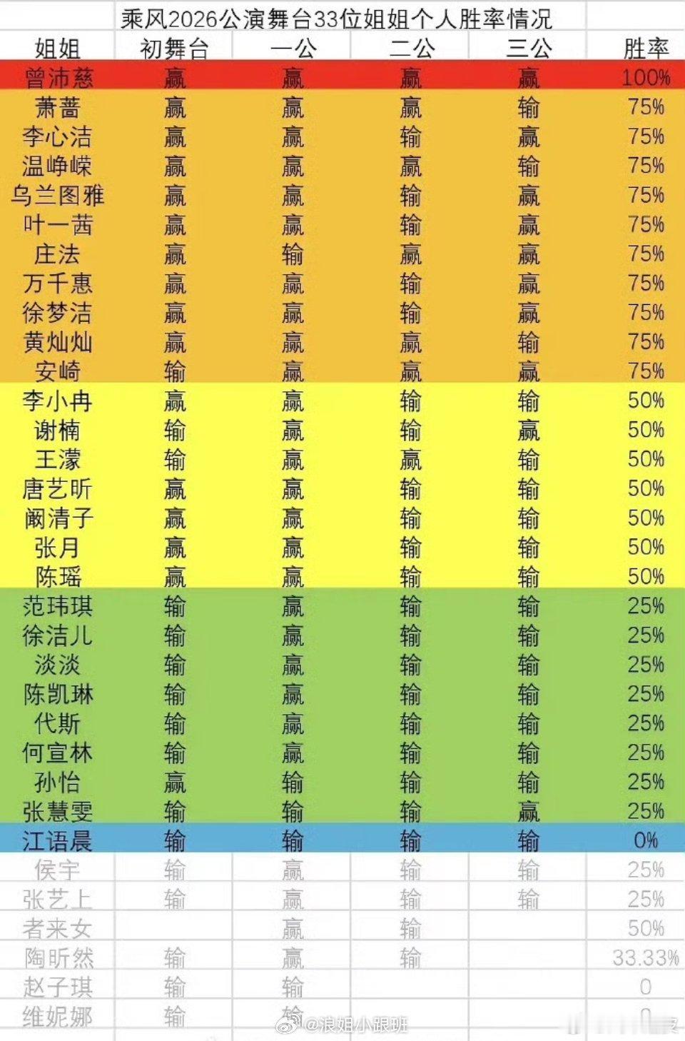 曾沛慈浪姐胜率100%江语晨浪姐胜率0曾沛慈浪姐胜率100% 