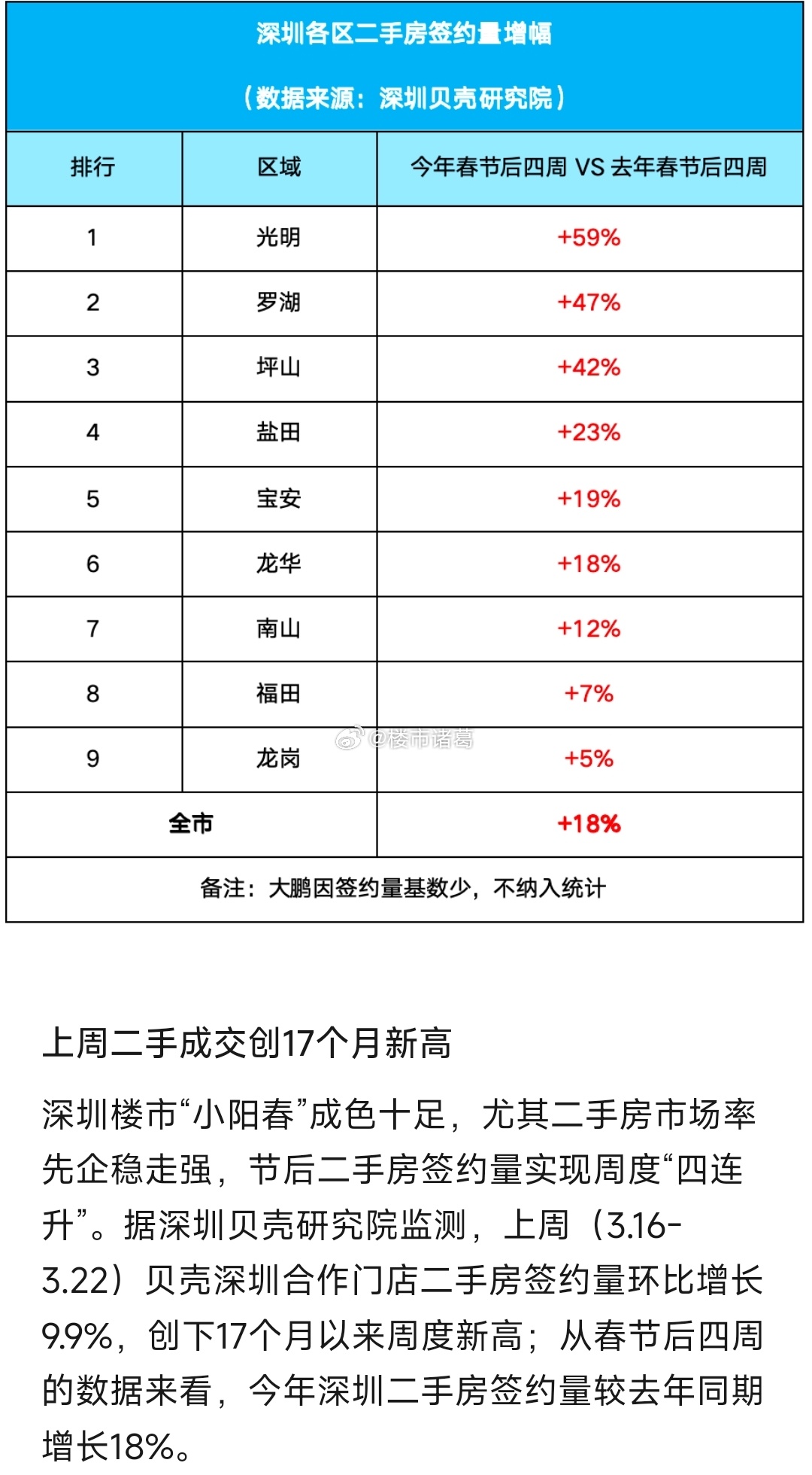 贝壳数据显示，上周深圳二手房成交量创17个新高。。楼市第一线