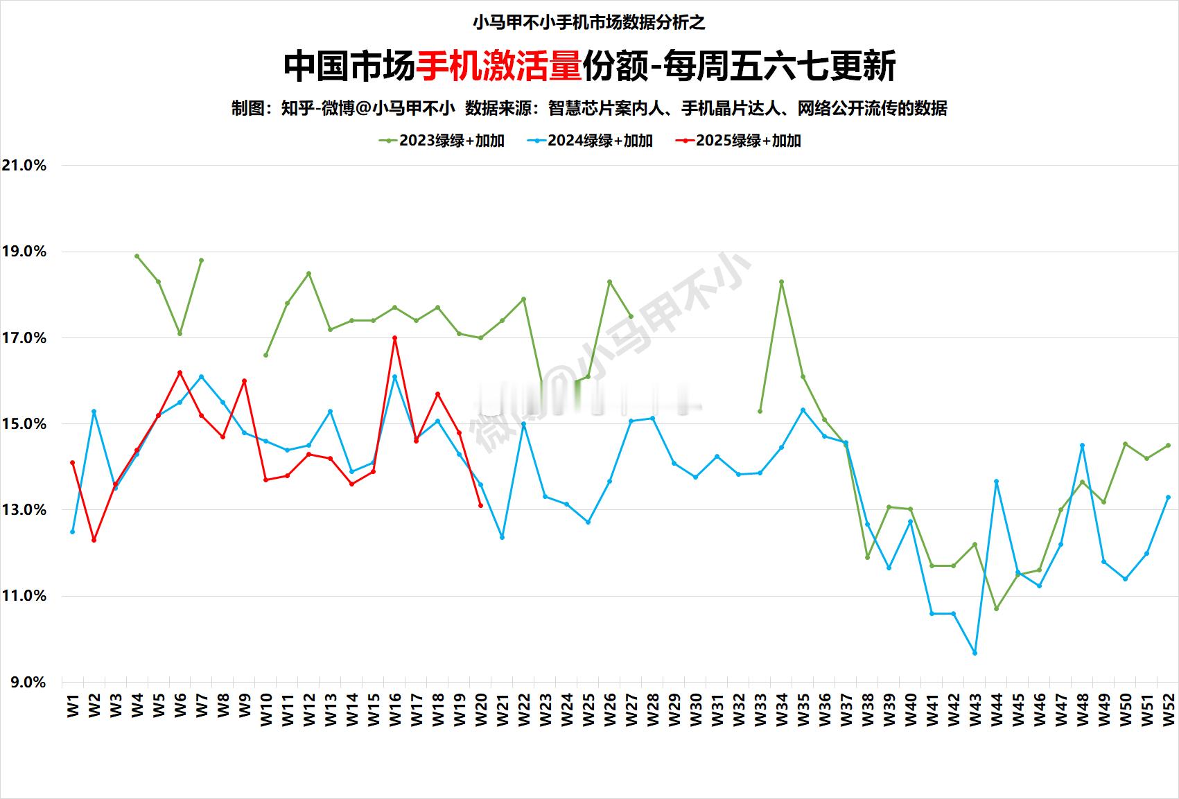 绿系同比下滑，加油！2025W20中国手机周激活量数据分析-每周五六七更新手机市