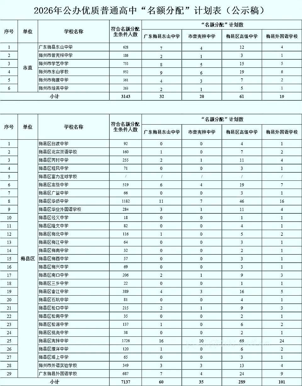 梅县区2026年公办优质普高“名额分配”计划公示

4月24日，梅州市梅县区教育