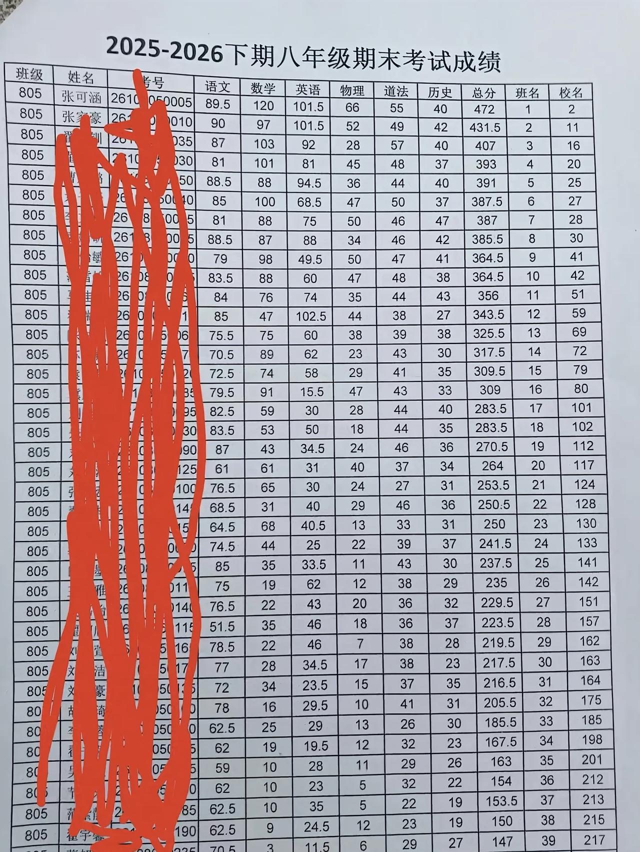 八年级期末考试成绩，805班前39名400分以上只有3人，第一名张可涵总成绩47