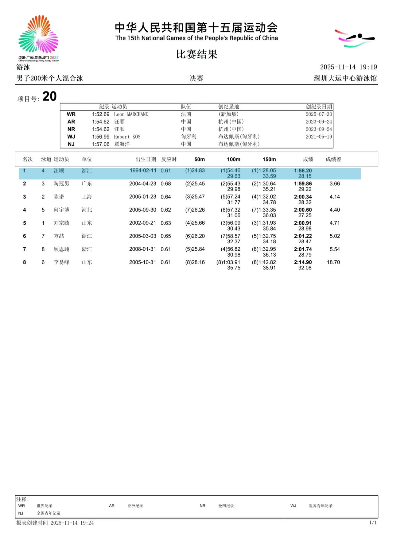 『7981』20251114 深圳十五运会男子200m混合泳决赛成绩单🐰汪顺 