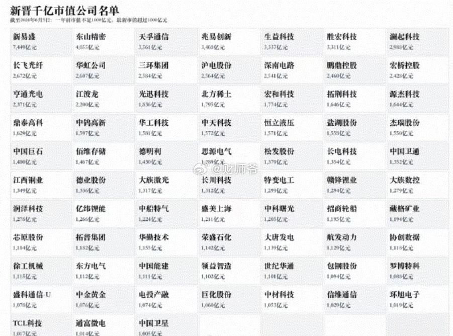 【2026年新晋千亿市值A股股票名单】这里面很多股都是2024年，甚至2025年