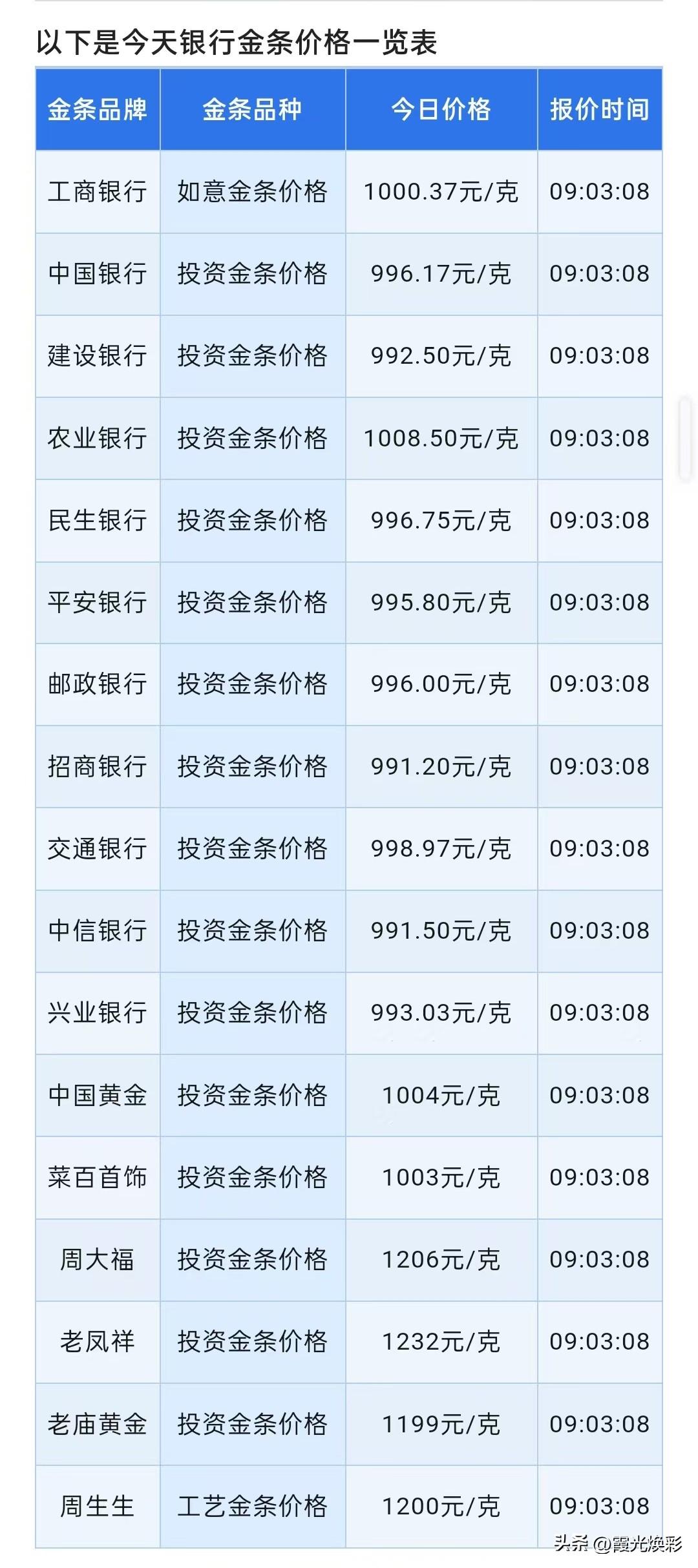 今日金价！四大银行金条报价查询！各大银行金条零售价多少钱一克了？

2026年3