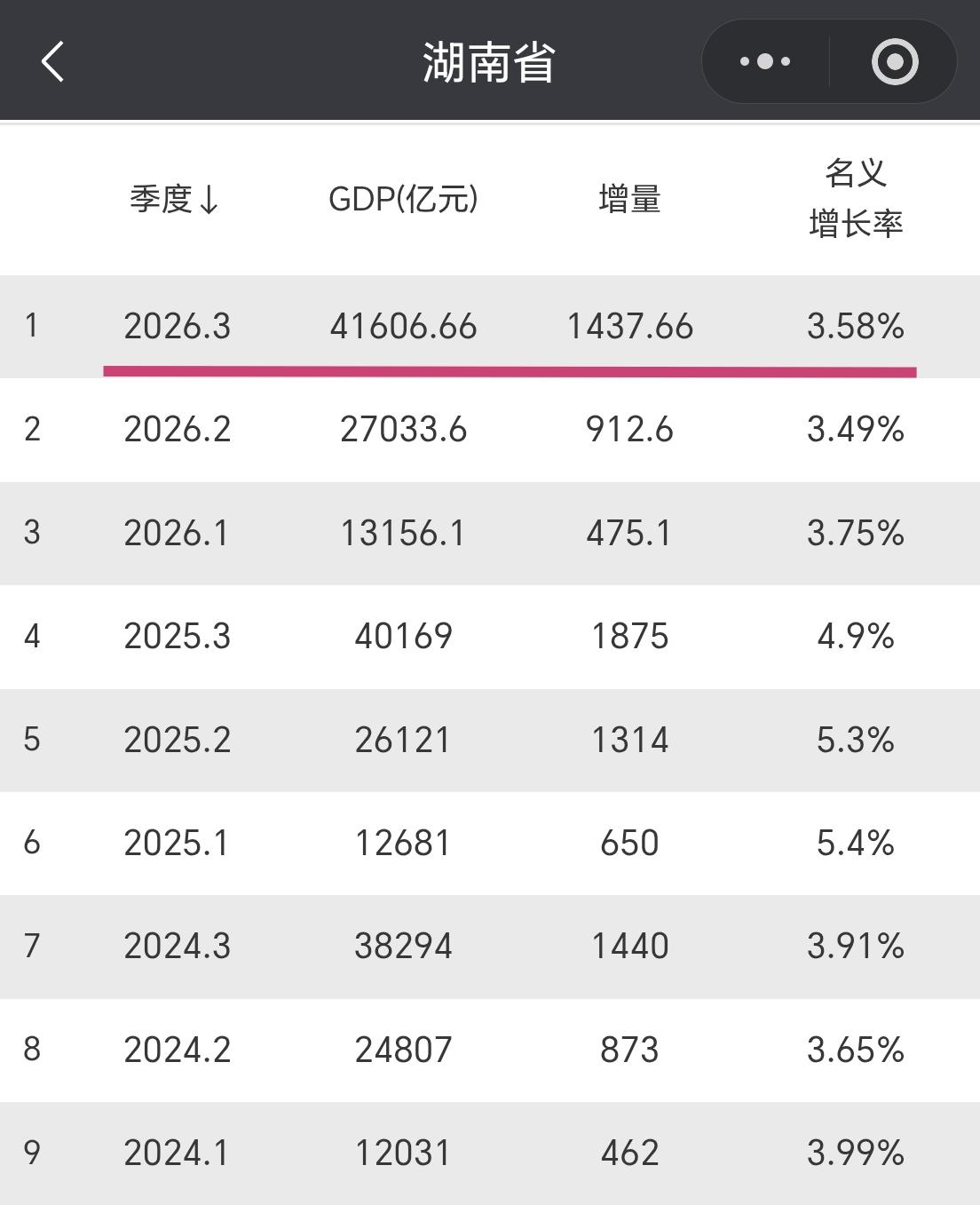 【2026年前三季度，湖南省GDP超过4.16万亿元，增量超1400亿元】

我
