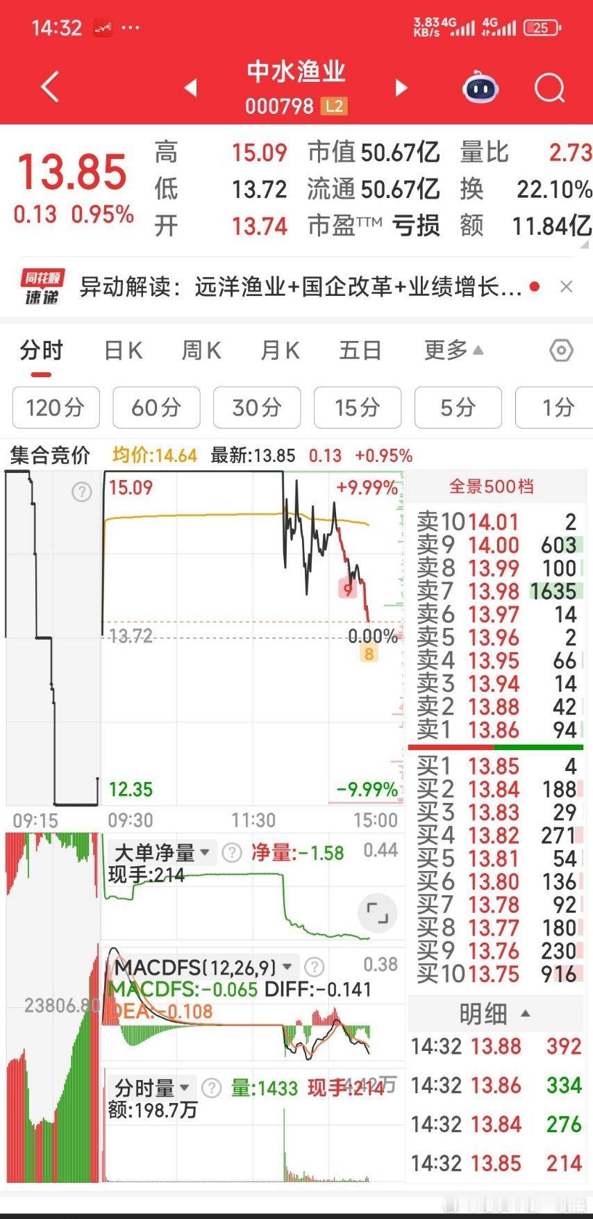 中水渔业，涨停出的正确。换了海南海药，还算平稳。 