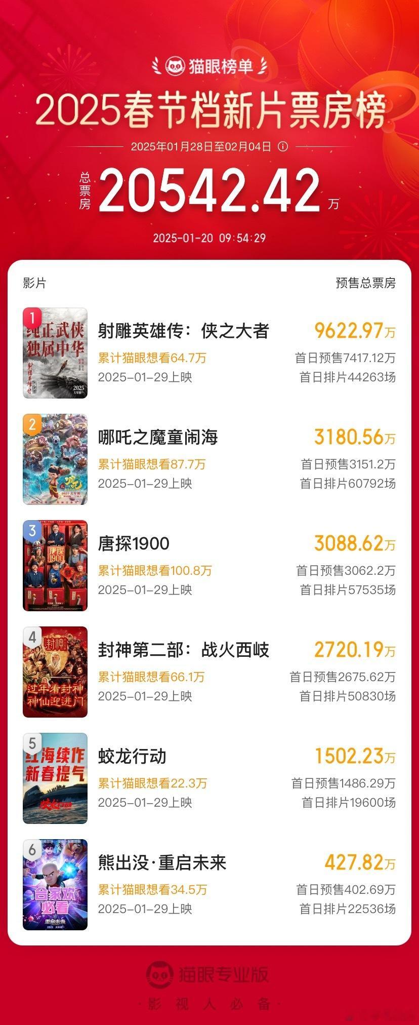 肖战坦言对春节档竞争不紧张  《射雕英雄传》预售马上将突破1亿，这足以证明肖战的