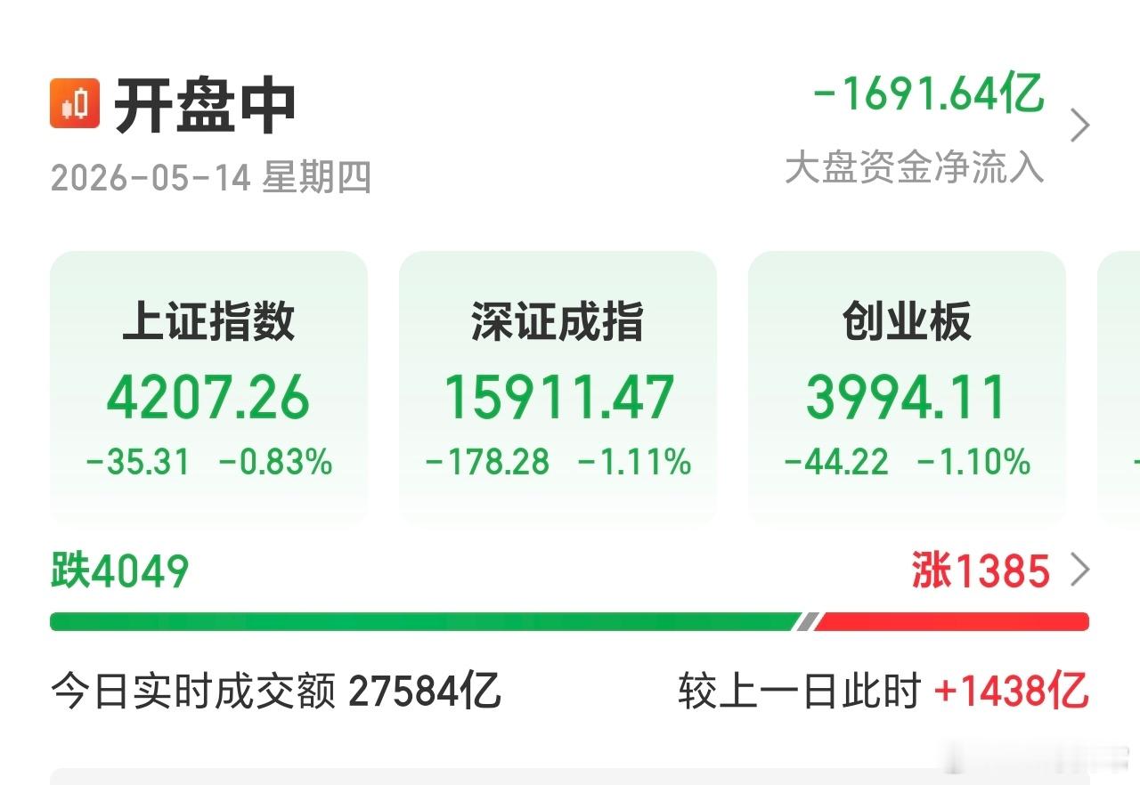 量很平稳，上午放量2000多亿，到目前只有1400多亿。观点：高位洗盘，高低切换