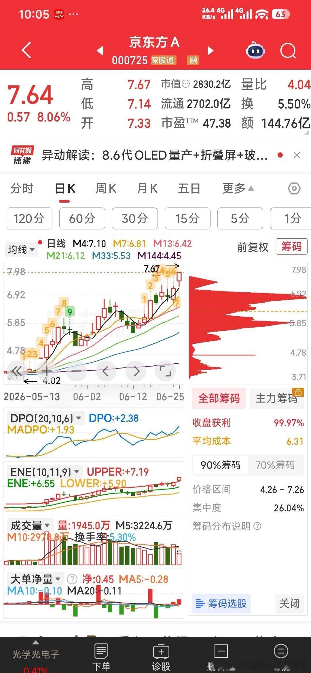京东方A，今天终于创新高了，好戏在后。 